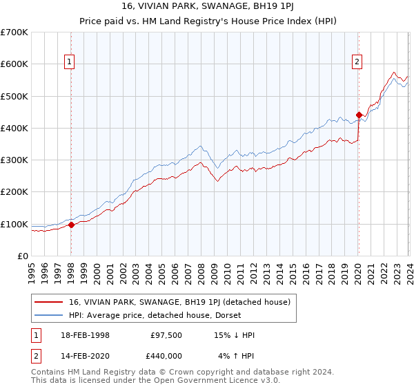 16, VIVIAN PARK, SWANAGE, BH19 1PJ: Price paid vs HM Land Registry's House Price Index