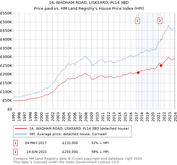 16, WADHAM ROAD, LISKEARD, PL14 3BD: Price paid vs HM Land Registry's House Price Index