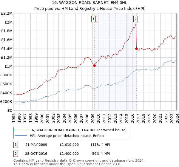 16, WAGGON ROAD, BARNET, EN4 0HL: Price paid vs HM Land Registry's House Price Index