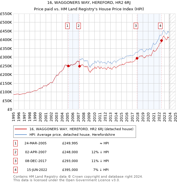 16, WAGGONERS WAY, HEREFORD, HR2 6RJ: Price paid vs HM Land Registry's House Price Index
