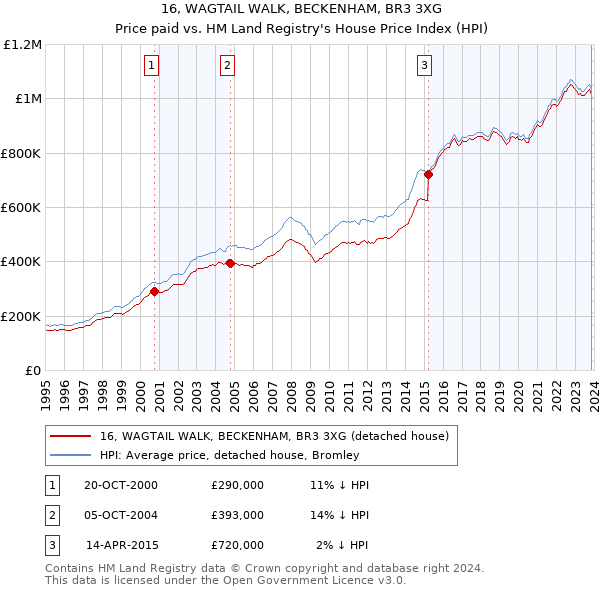 16, WAGTAIL WALK, BECKENHAM, BR3 3XG: Price paid vs HM Land Registry's House Price Index