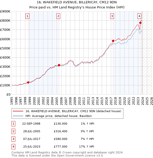 16, WAKEFIELD AVENUE, BILLERICAY, CM12 9DN: Price paid vs HM Land Registry's House Price Index