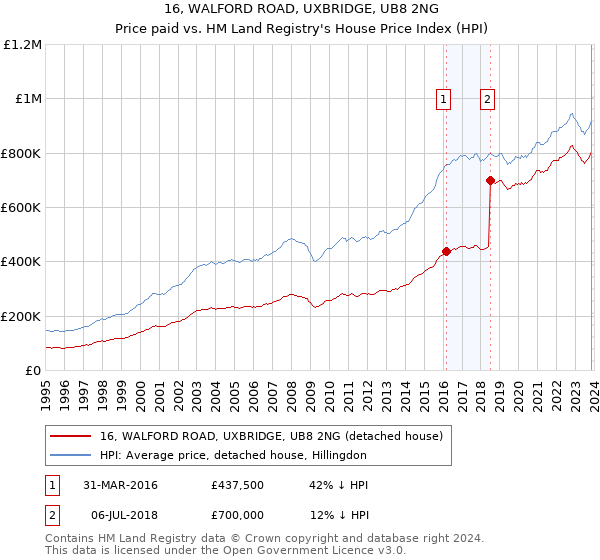 16, WALFORD ROAD, UXBRIDGE, UB8 2NG: Price paid vs HM Land Registry's House Price Index
