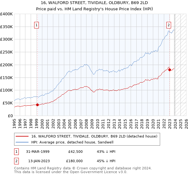 16, WALFORD STREET, TIVIDALE, OLDBURY, B69 2LD: Price paid vs HM Land Registry's House Price Index