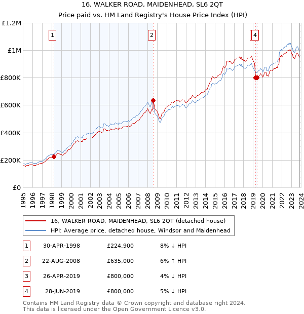 16, WALKER ROAD, MAIDENHEAD, SL6 2QT: Price paid vs HM Land Registry's House Price Index