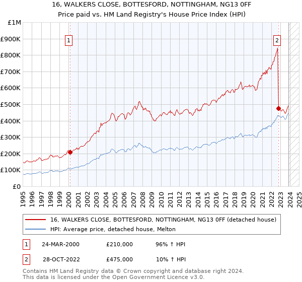 16, WALKERS CLOSE, BOTTESFORD, NOTTINGHAM, NG13 0FF: Price paid vs HM Land Registry's House Price Index