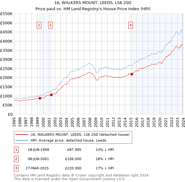 16, WALKERS MOUNT, LEEDS, LS6 2SD: Price paid vs HM Land Registry's House Price Index