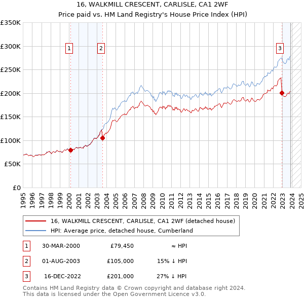 16, WALKMILL CRESCENT, CARLISLE, CA1 2WF: Price paid vs HM Land Registry's House Price Index