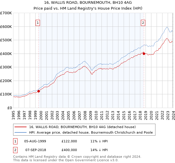 16, WALLIS ROAD, BOURNEMOUTH, BH10 4AG: Price paid vs HM Land Registry's House Price Index