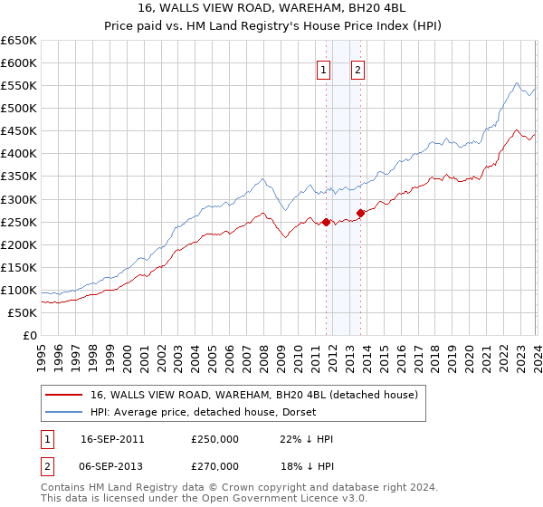 16, WALLS VIEW ROAD, WAREHAM, BH20 4BL: Price paid vs HM Land Registry's House Price Index