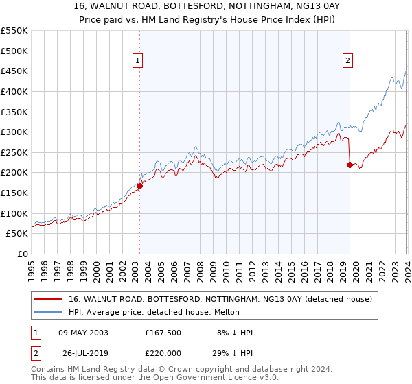 16, WALNUT ROAD, BOTTESFORD, NOTTINGHAM, NG13 0AY: Price paid vs HM Land Registry's House Price Index