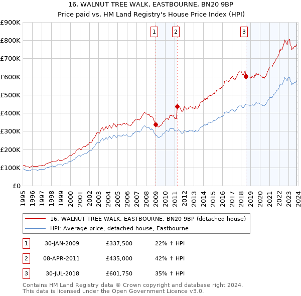 16, WALNUT TREE WALK, EASTBOURNE, BN20 9BP: Price paid vs HM Land Registry's House Price Index