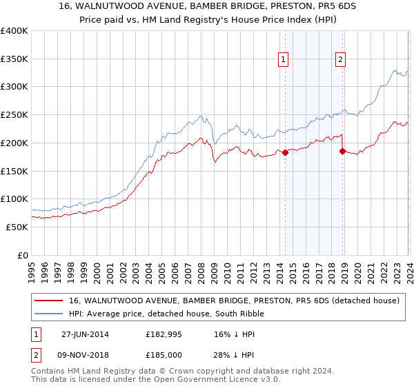 16, WALNUTWOOD AVENUE, BAMBER BRIDGE, PRESTON, PR5 6DS: Price paid vs HM Land Registry's House Price Index