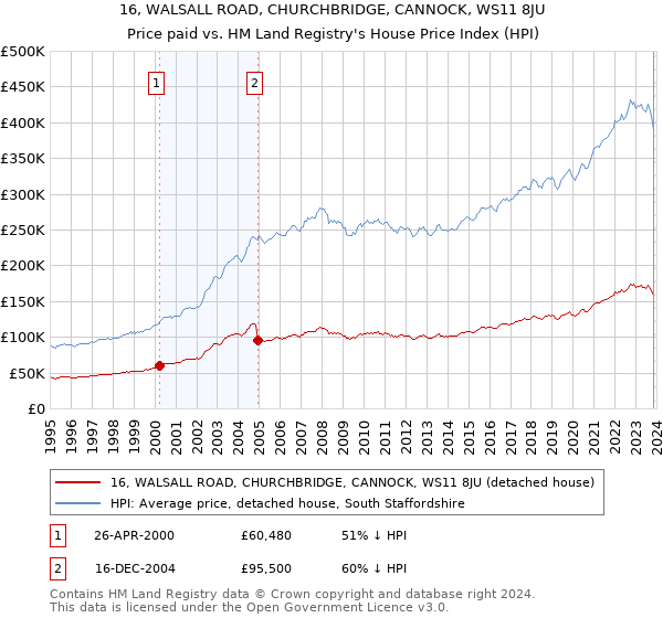 16, WALSALL ROAD, CHURCHBRIDGE, CANNOCK, WS11 8JU: Price paid vs HM Land Registry's House Price Index