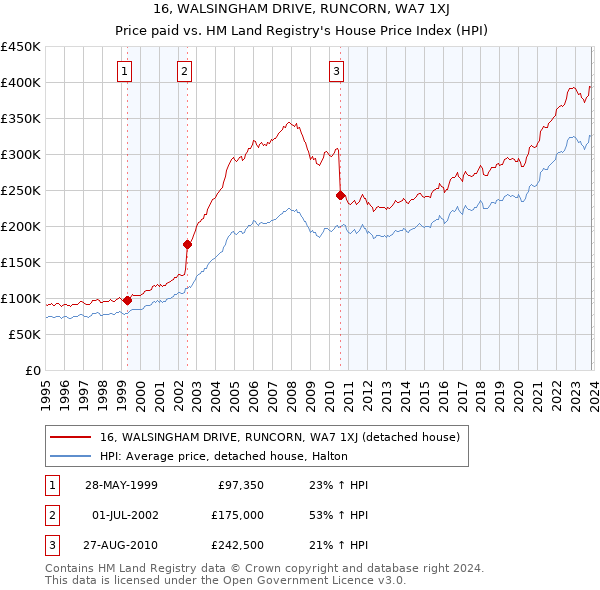 16, WALSINGHAM DRIVE, RUNCORN, WA7 1XJ: Price paid vs HM Land Registry's House Price Index