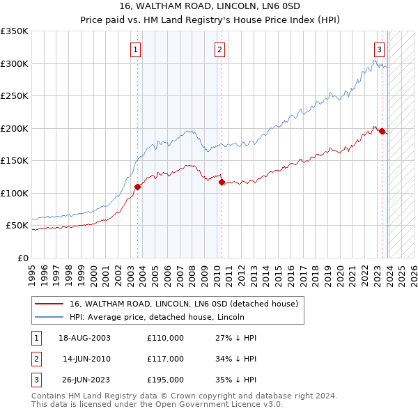 16, WALTHAM ROAD, LINCOLN, LN6 0SD: Price paid vs HM Land Registry's House Price Index