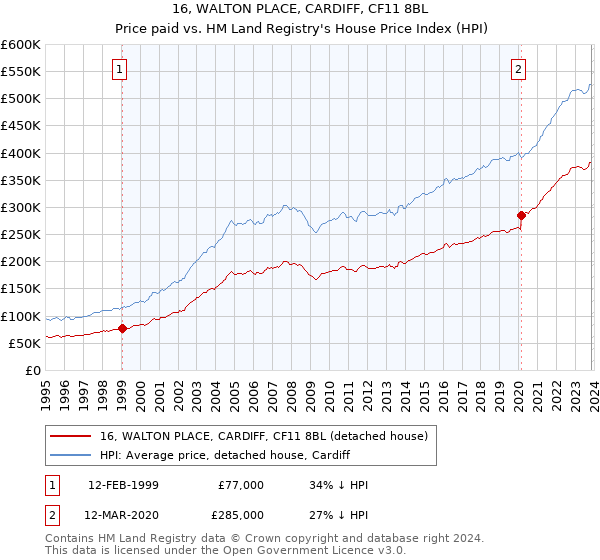 16, WALTON PLACE, CARDIFF, CF11 8BL: Price paid vs HM Land Registry's House Price Index