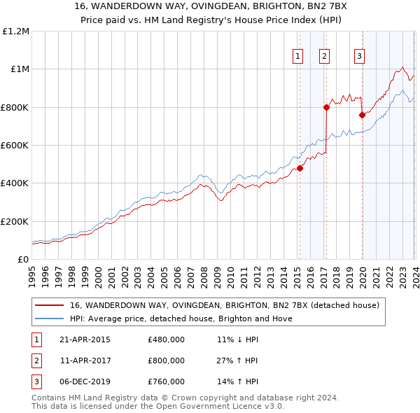 16, WANDERDOWN WAY, OVINGDEAN, BRIGHTON, BN2 7BX: Price paid vs HM Land Registry's House Price Index