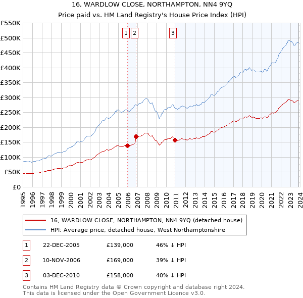 16, WARDLOW CLOSE, NORTHAMPTON, NN4 9YQ: Price paid vs HM Land Registry's House Price Index