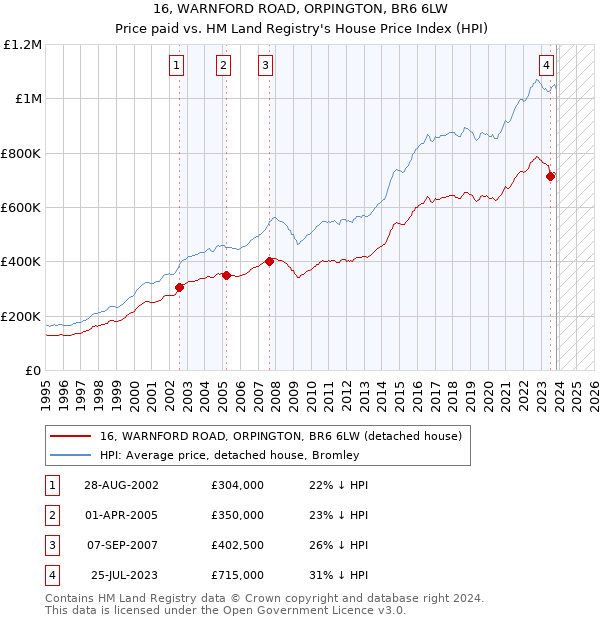 16, WARNFORD ROAD, ORPINGTON, BR6 6LW: Price paid vs HM Land Registry's House Price Index