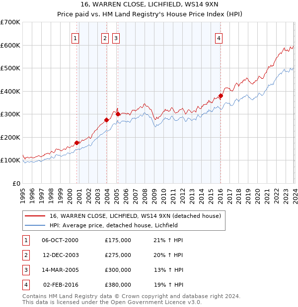 16, WARREN CLOSE, LICHFIELD, WS14 9XN: Price paid vs HM Land Registry's House Price Index