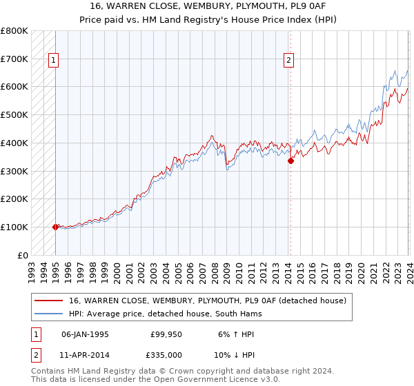 16, WARREN CLOSE, WEMBURY, PLYMOUTH, PL9 0AF: Price paid vs HM Land Registry's House Price Index