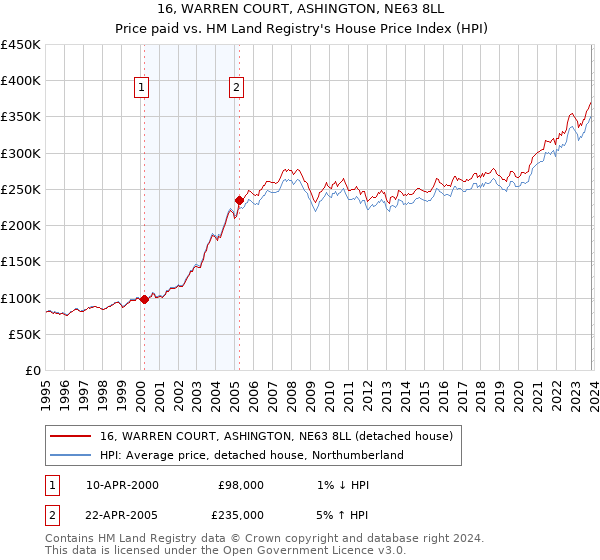 16, WARREN COURT, ASHINGTON, NE63 8LL: Price paid vs HM Land Registry's House Price Index