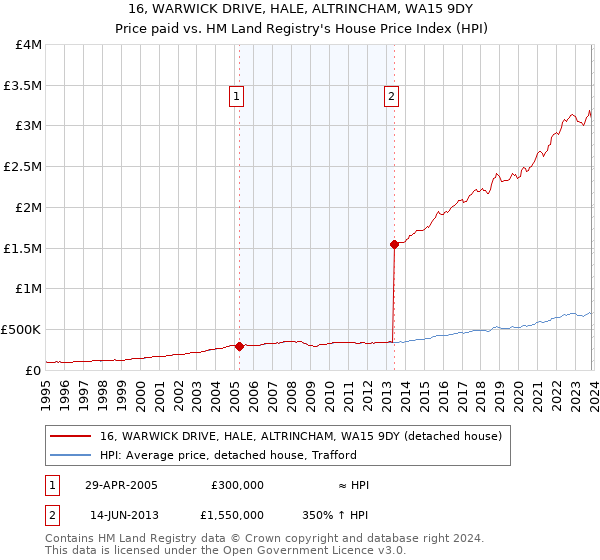 16, WARWICK DRIVE, HALE, ALTRINCHAM, WA15 9DY: Price paid vs HM Land Registry's House Price Index
