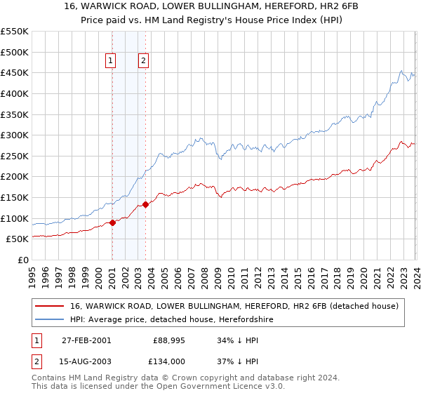 16, WARWICK ROAD, LOWER BULLINGHAM, HEREFORD, HR2 6FB: Price paid vs HM Land Registry's House Price Index