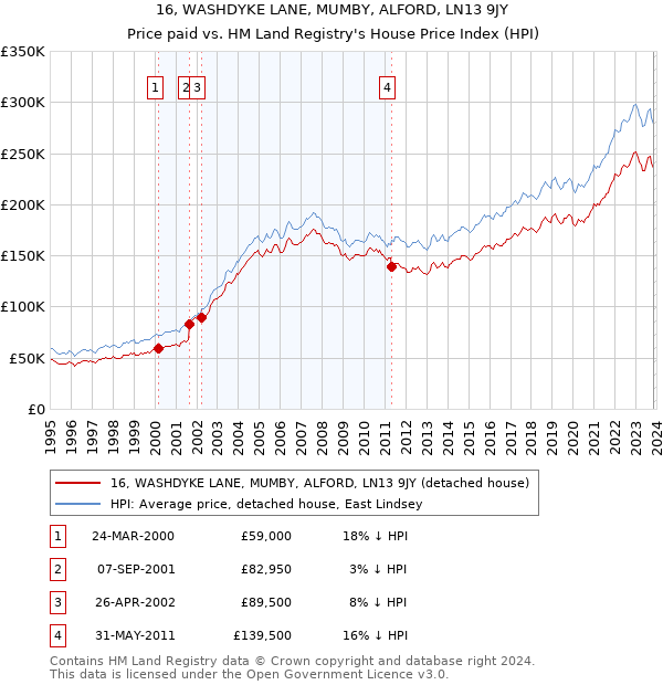 16, WASHDYKE LANE, MUMBY, ALFORD, LN13 9JY: Price paid vs HM Land Registry's House Price Index