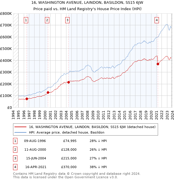 16, WASHINGTON AVENUE, LAINDON, BASILDON, SS15 6JW: Price paid vs HM Land Registry's House Price Index