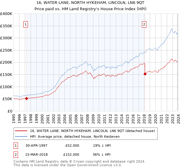 16, WATER LANE, NORTH HYKEHAM, LINCOLN, LN6 9QT: Price paid vs HM Land Registry's House Price Index