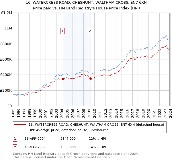 16, WATERCRESS ROAD, CHESHUNT, WALTHAM CROSS, EN7 6XN: Price paid vs HM Land Registry's House Price Index