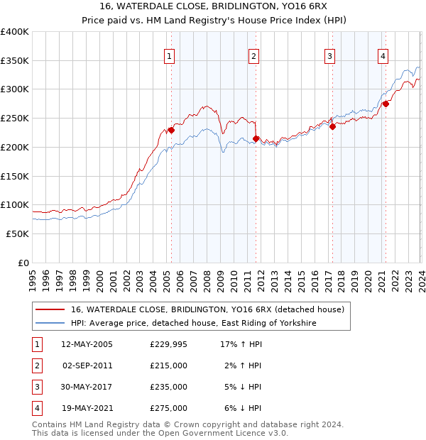 16, WATERDALE CLOSE, BRIDLINGTON, YO16 6RX: Price paid vs HM Land Registry's House Price Index