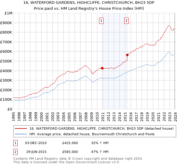 16, WATERFORD GARDENS, HIGHCLIFFE, CHRISTCHURCH, BH23 5DP: Price paid vs HM Land Registry's House Price Index