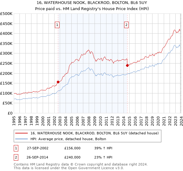 16, WATERHOUSE NOOK, BLACKROD, BOLTON, BL6 5UY: Price paid vs HM Land Registry's House Price Index