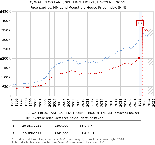 16, WATERLOO LANE, SKELLINGTHORPE, LINCOLN, LN6 5SL: Price paid vs HM Land Registry's House Price Index