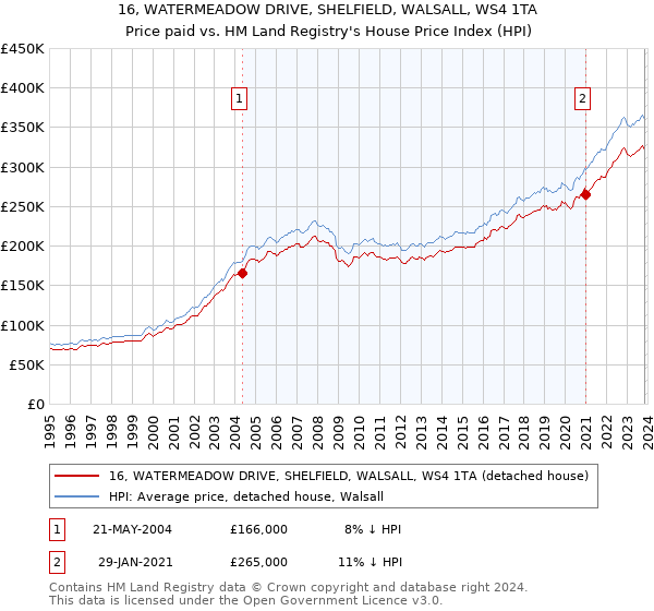 16, WATERMEADOW DRIVE, SHELFIELD, WALSALL, WS4 1TA: Price paid vs HM Land Registry's House Price Index