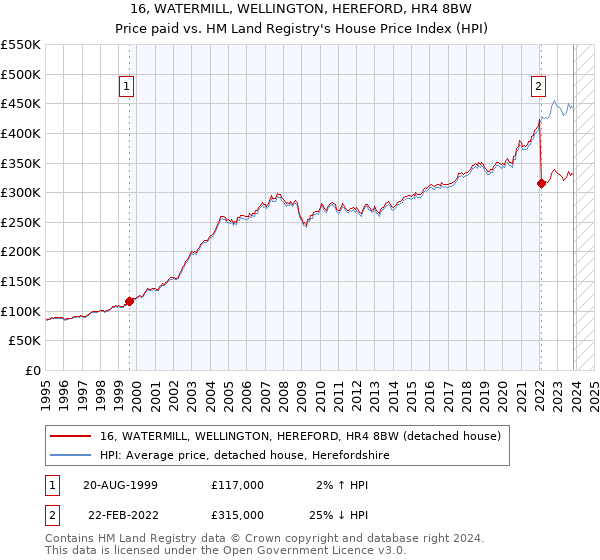16, WATERMILL, WELLINGTON, HEREFORD, HR4 8BW: Price paid vs HM Land Registry's House Price Index