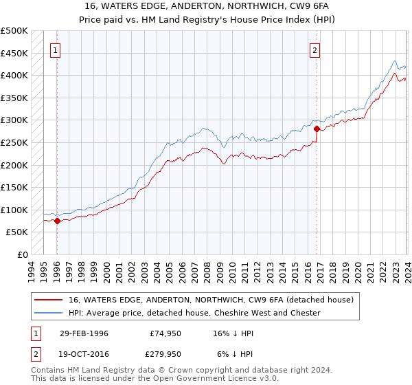 16, WATERS EDGE, ANDERTON, NORTHWICH, CW9 6FA: Price paid vs HM Land Registry's House Price Index