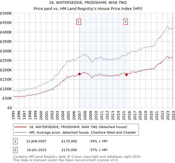 16, WATERSEDGE, FRODSHAM, WA6 7NQ: Price paid vs HM Land Registry's House Price Index