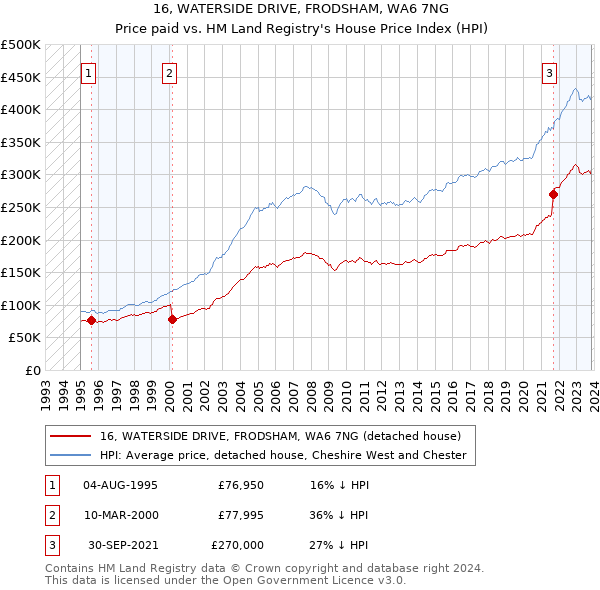 16, WATERSIDE DRIVE, FRODSHAM, WA6 7NG: Price paid vs HM Land Registry's House Price Index