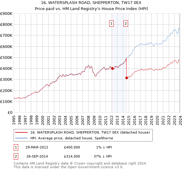 16, WATERSPLASH ROAD, SHEPPERTON, TW17 0EX: Price paid vs HM Land Registry's House Price Index