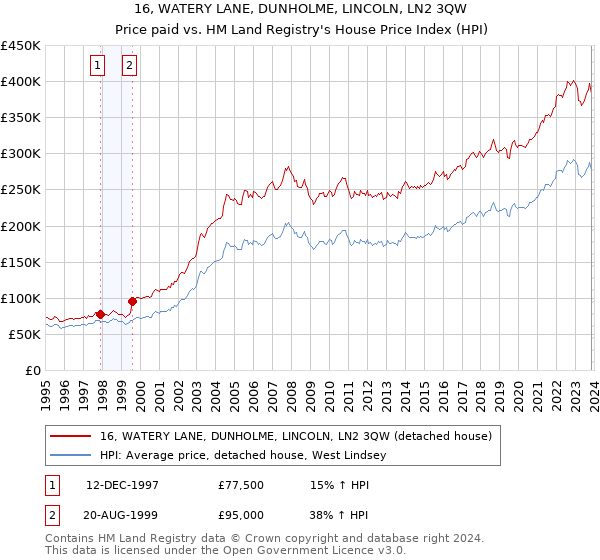 16, WATERY LANE, DUNHOLME, LINCOLN, LN2 3QW: Price paid vs HM Land Registry's House Price Index