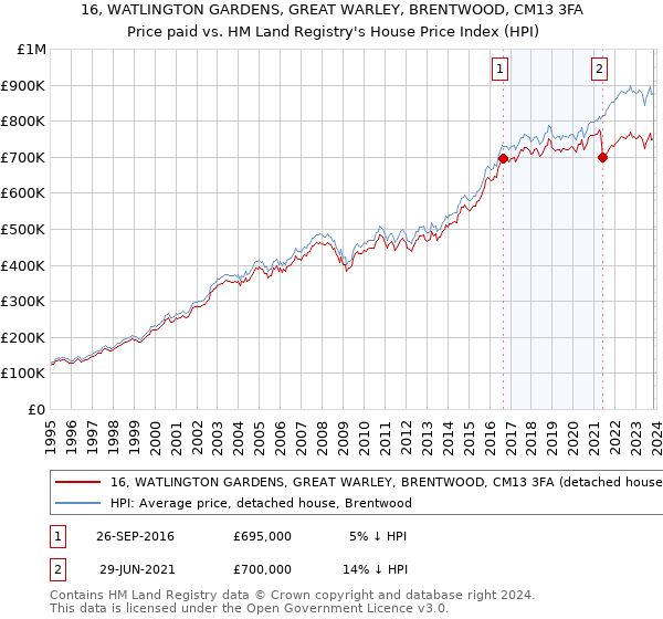 16, WATLINGTON GARDENS, GREAT WARLEY, BRENTWOOD, CM13 3FA: Price paid vs HM Land Registry's House Price Index