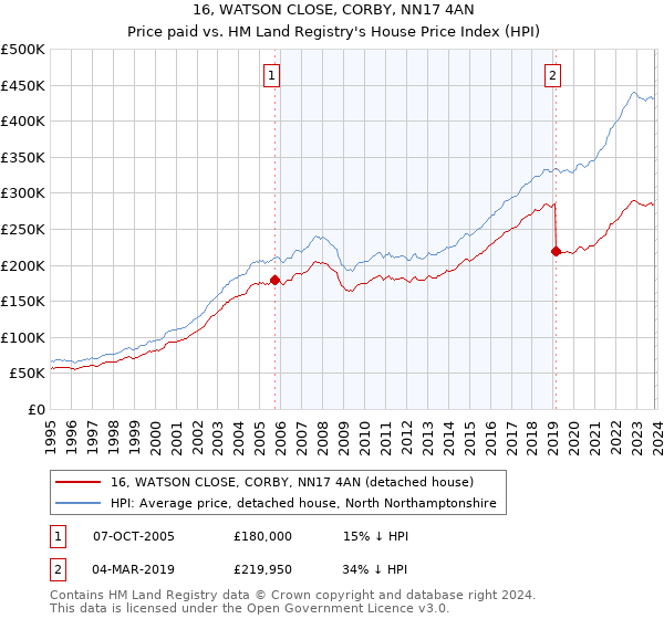 16, WATSON CLOSE, CORBY, NN17 4AN: Price paid vs HM Land Registry's House Price Index