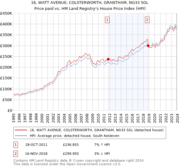 16, WATT AVENUE, COLSTERWORTH, GRANTHAM, NG33 5GL: Price paid vs HM Land Registry's House Price Index