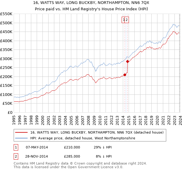 16, WATTS WAY, LONG BUCKBY, NORTHAMPTON, NN6 7QX: Price paid vs HM Land Registry's House Price Index