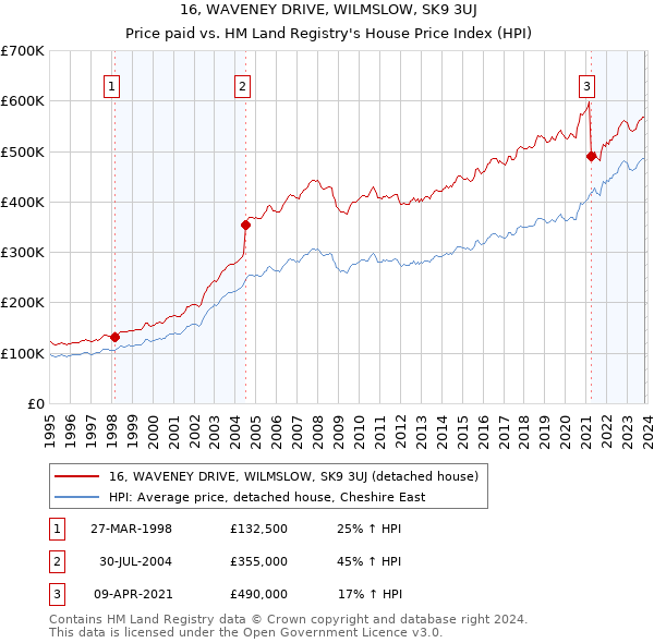 16, WAVENEY DRIVE, WILMSLOW, SK9 3UJ: Price paid vs HM Land Registry's House Price Index