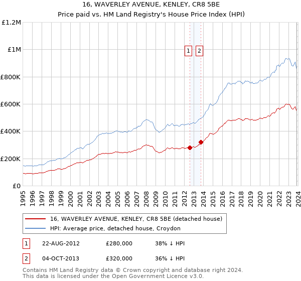 16, WAVERLEY AVENUE, KENLEY, CR8 5BE: Price paid vs HM Land Registry's House Price Index